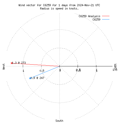 Wind vector chart