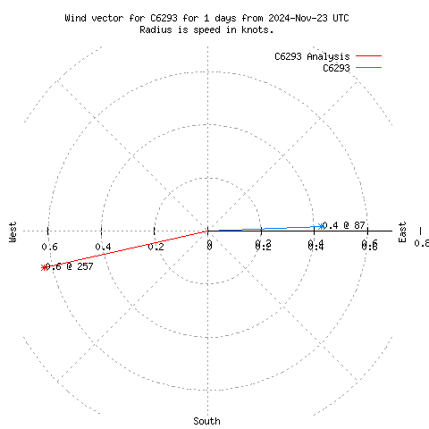 Wind vector chart