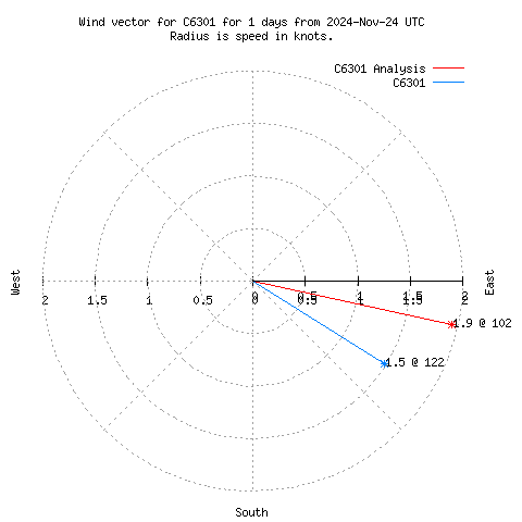 Wind vector chart