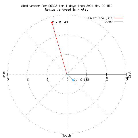 Wind vector chart