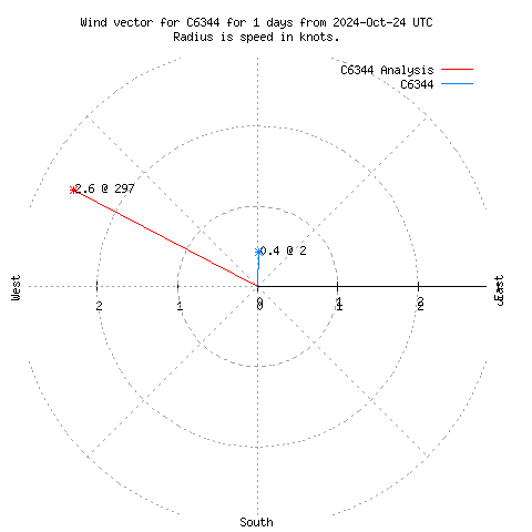 Wind vector chart