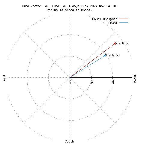 Wind vector chart