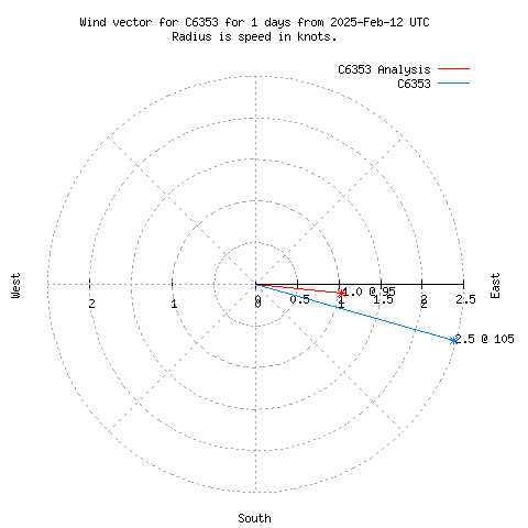 Wind vector chart