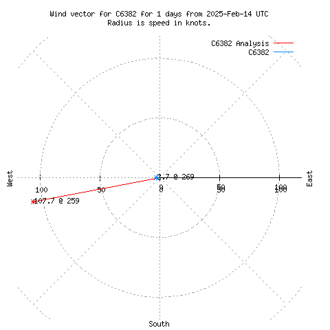 Wind vector chart