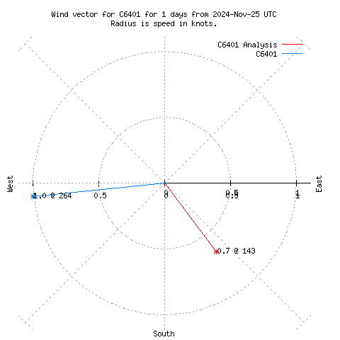 Wind vector chart