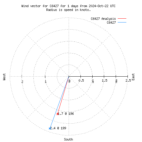 Wind vector chart