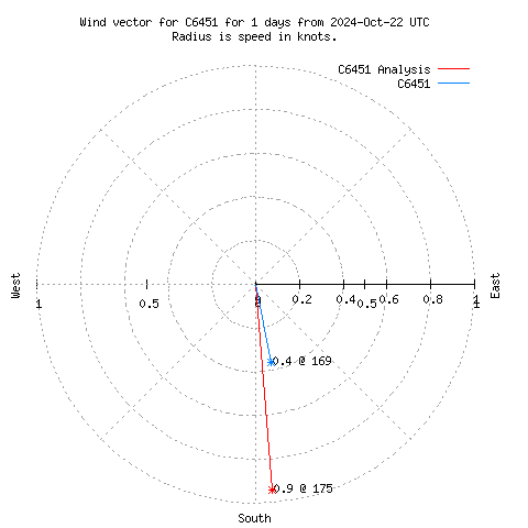 Wind vector chart