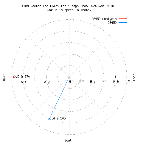 Wind vector chart