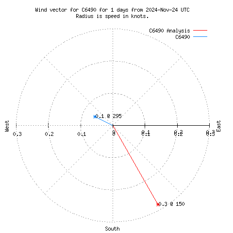 Wind vector chart