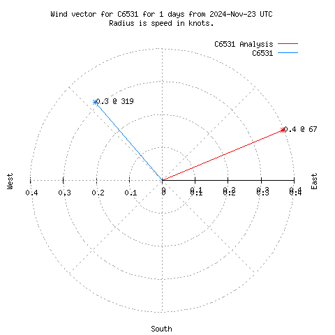 Wind vector chart