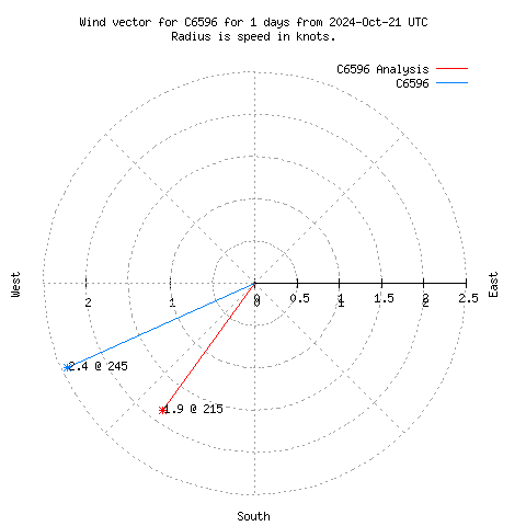 Wind vector chart