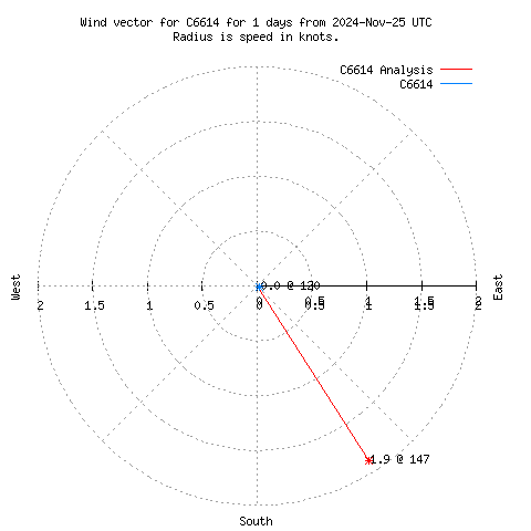 Wind vector chart