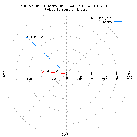 Wind vector chart