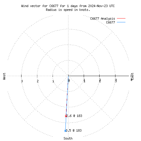 Wind vector chart