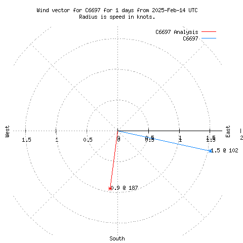 Wind vector chart