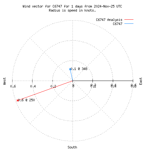 Wind vector chart