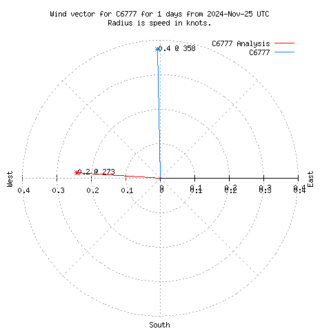 Wind vector chart