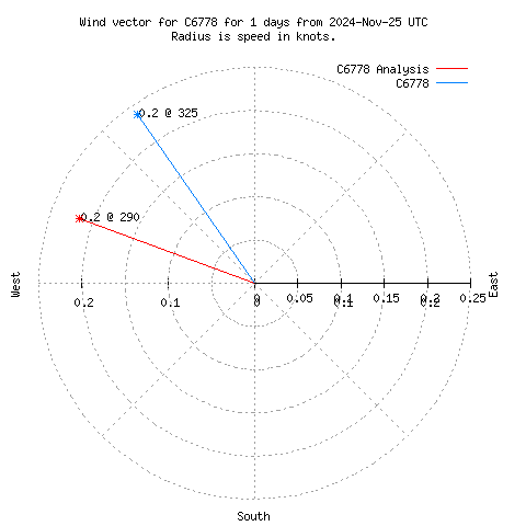 Wind vector chart