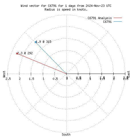 Wind vector chart