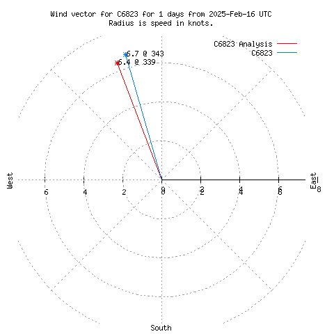 Wind vector chart