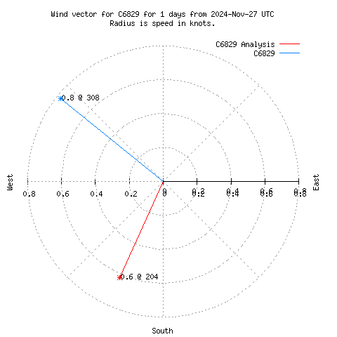 Wind vector chart