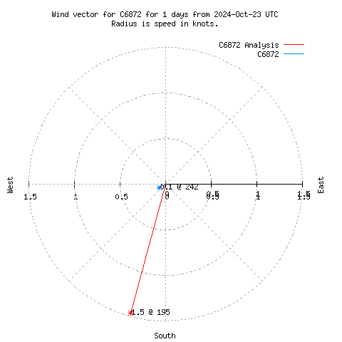 Wind vector chart