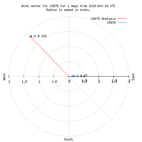 Wind vector chart