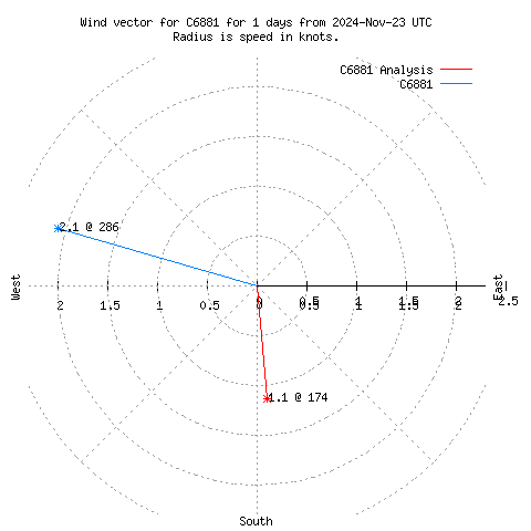 Wind vector chart