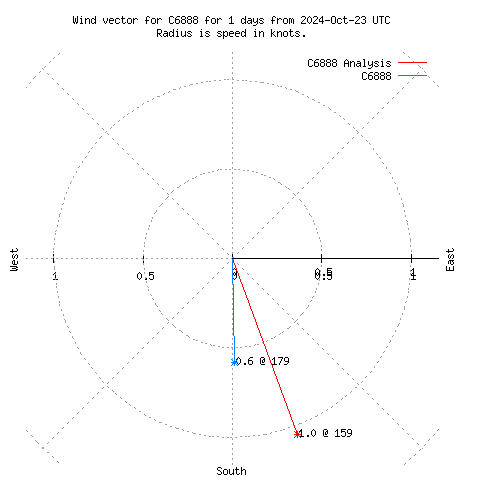 Wind vector chart