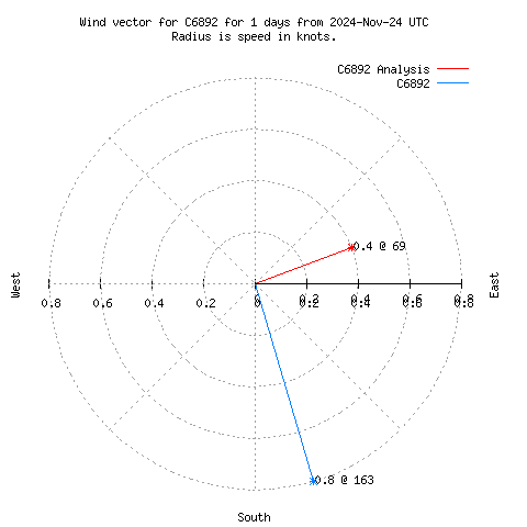 Wind vector chart