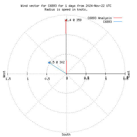 Wind vector chart