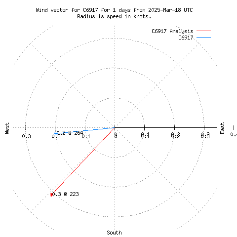 Wind vector chart