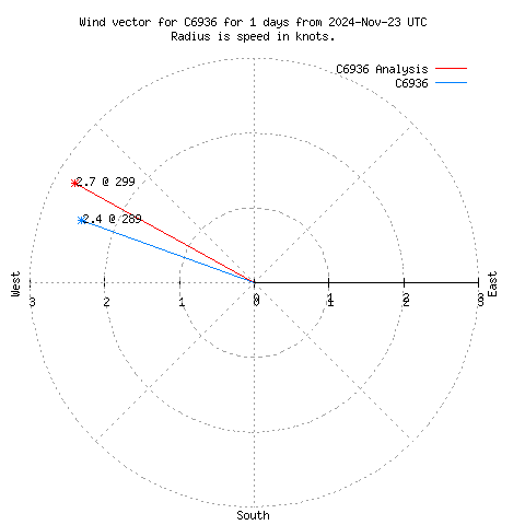 Wind vector chart