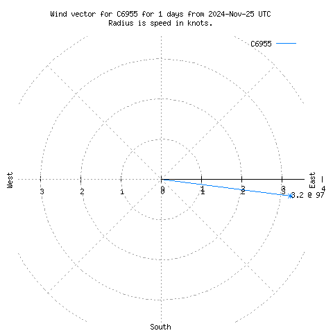 Wind vector chart