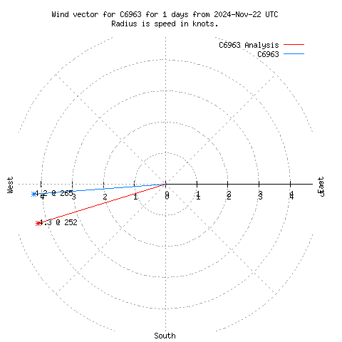 Wind vector chart