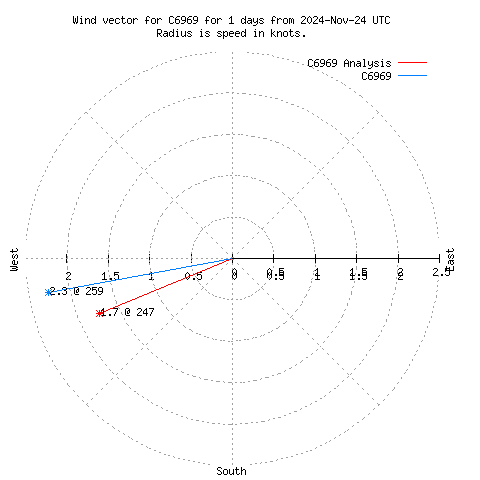 Wind vector chart