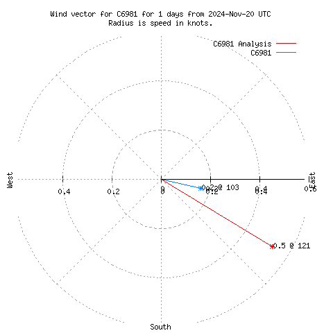 Wind vector chart