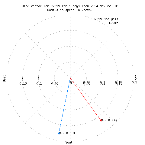 Wind vector chart