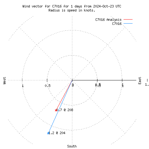 Wind vector chart