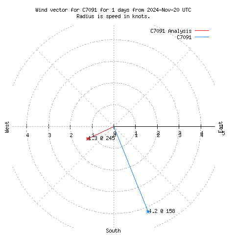 Wind vector chart