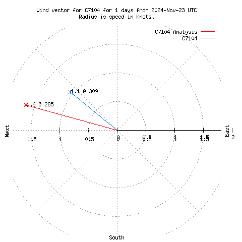 Wind vector chart