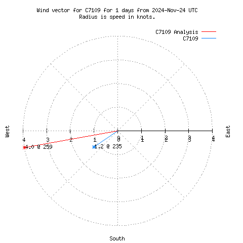 Wind vector chart