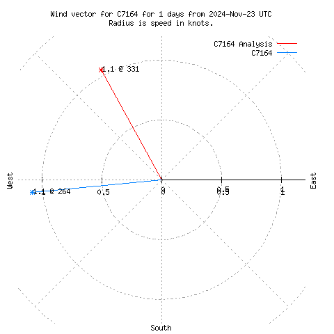 Wind vector chart