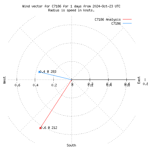 Wind vector chart