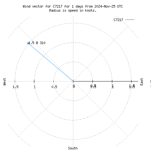 Wind vector chart