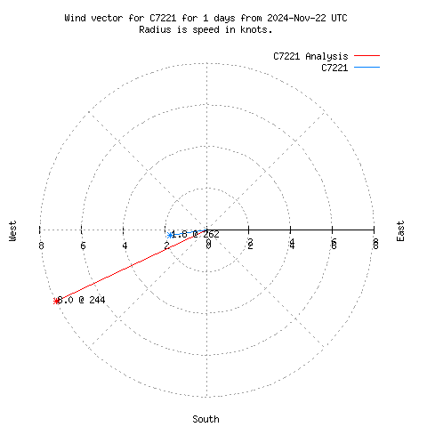 Wind vector chart