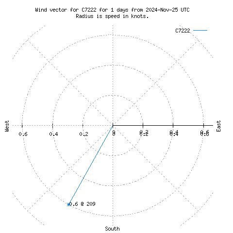 Wind vector chart