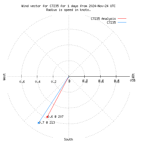 Wind vector chart