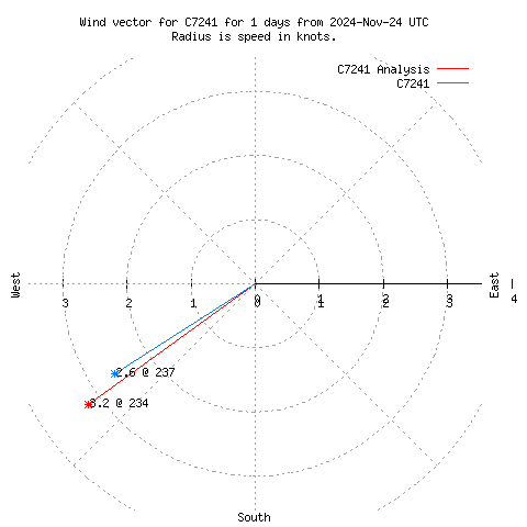 Wind vector chart