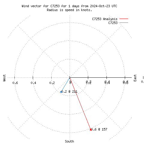 Wind vector chart